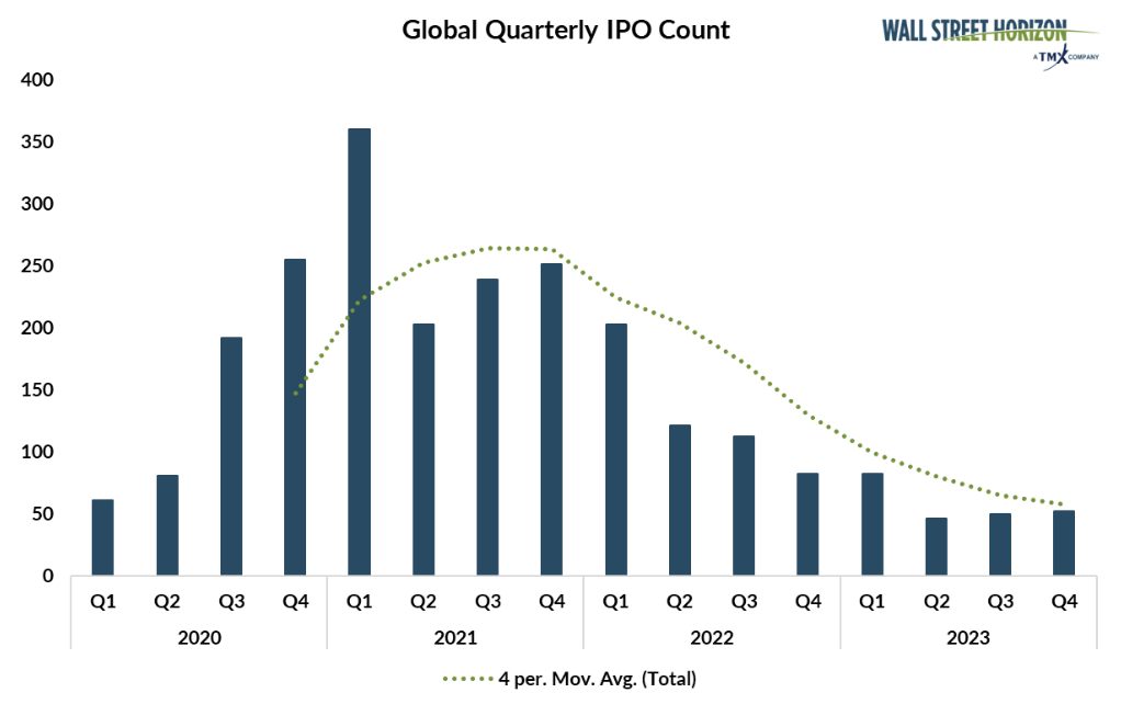 Looking Back On A Chilly Year For IPOs, And Why 2024 Could Warm The Waters